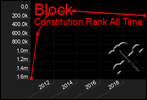 Total Graph of Block