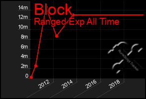 Total Graph of Block