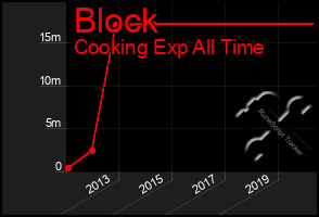 Total Graph of Block