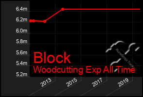 Total Graph of Block