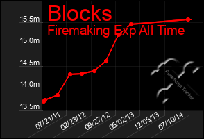 Total Graph of Blocks