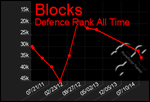 Total Graph of Blocks