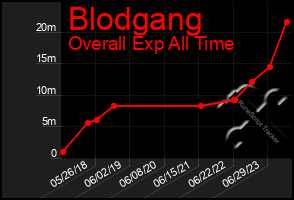 Total Graph of Blodgang