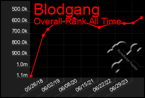 Total Graph of Blodgang