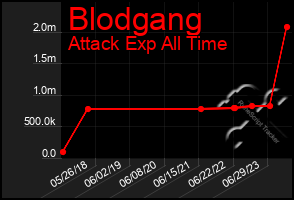 Total Graph of Blodgang