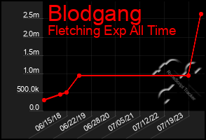 Total Graph of Blodgang