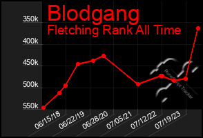 Total Graph of Blodgang