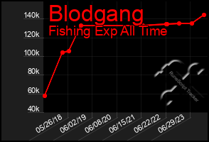 Total Graph of Blodgang