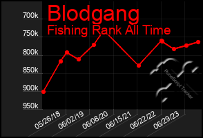 Total Graph of Blodgang