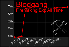 Total Graph of Blodgang