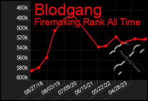 Total Graph of Blodgang