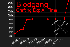 Total Graph of Blodgang