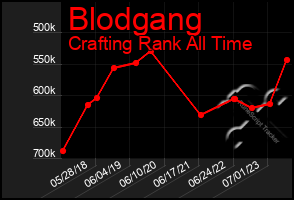 Total Graph of Blodgang