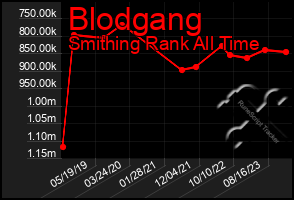 Total Graph of Blodgang