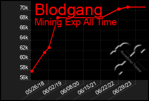 Total Graph of Blodgang