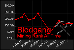 Total Graph of Blodgang