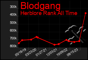 Total Graph of Blodgang