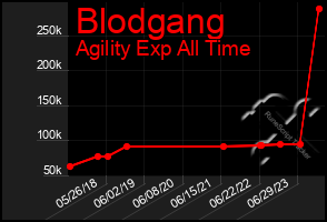 Total Graph of Blodgang