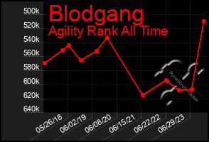 Total Graph of Blodgang