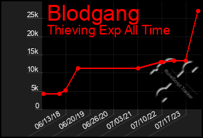 Total Graph of Blodgang