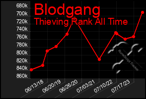 Total Graph of Blodgang