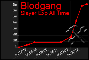 Total Graph of Blodgang