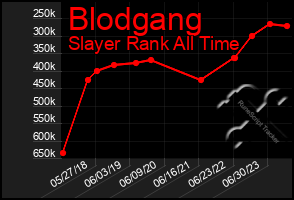 Total Graph of Blodgang