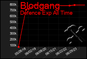 Total Graph of Blodgang