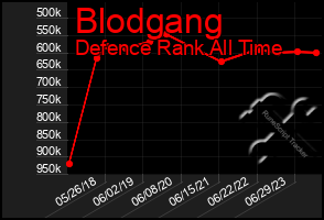 Total Graph of Blodgang