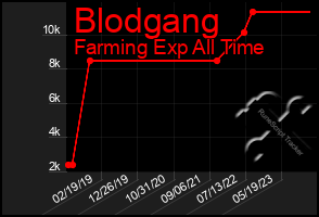 Total Graph of Blodgang