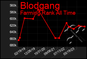 Total Graph of Blodgang