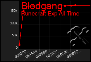 Total Graph of Blodgang