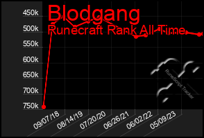 Total Graph of Blodgang