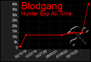 Total Graph of Blodgang