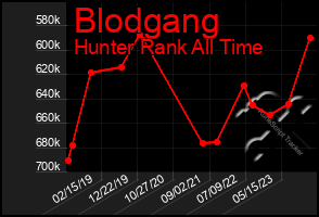 Total Graph of Blodgang