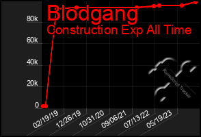 Total Graph of Blodgang