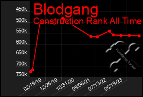 Total Graph of Blodgang