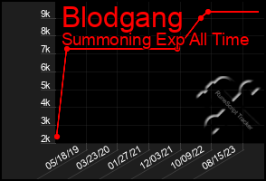 Total Graph of Blodgang