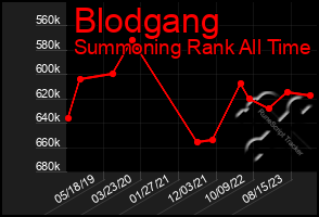 Total Graph of Blodgang