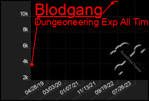 Total Graph of Blodgang