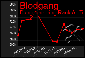 Total Graph of Blodgang