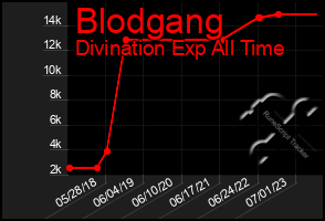 Total Graph of Blodgang