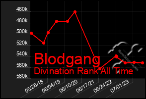 Total Graph of Blodgang