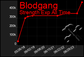 Total Graph of Blodgang