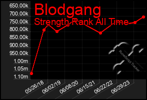 Total Graph of Blodgang