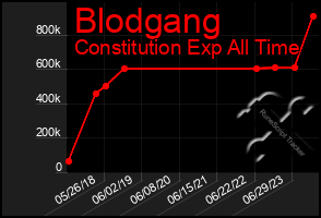 Total Graph of Blodgang