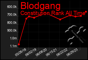 Total Graph of Blodgang