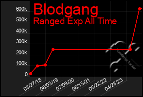 Total Graph of Blodgang