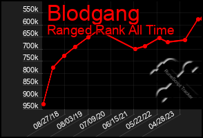 Total Graph of Blodgang