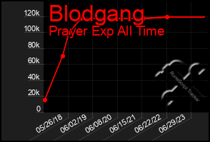 Total Graph of Blodgang